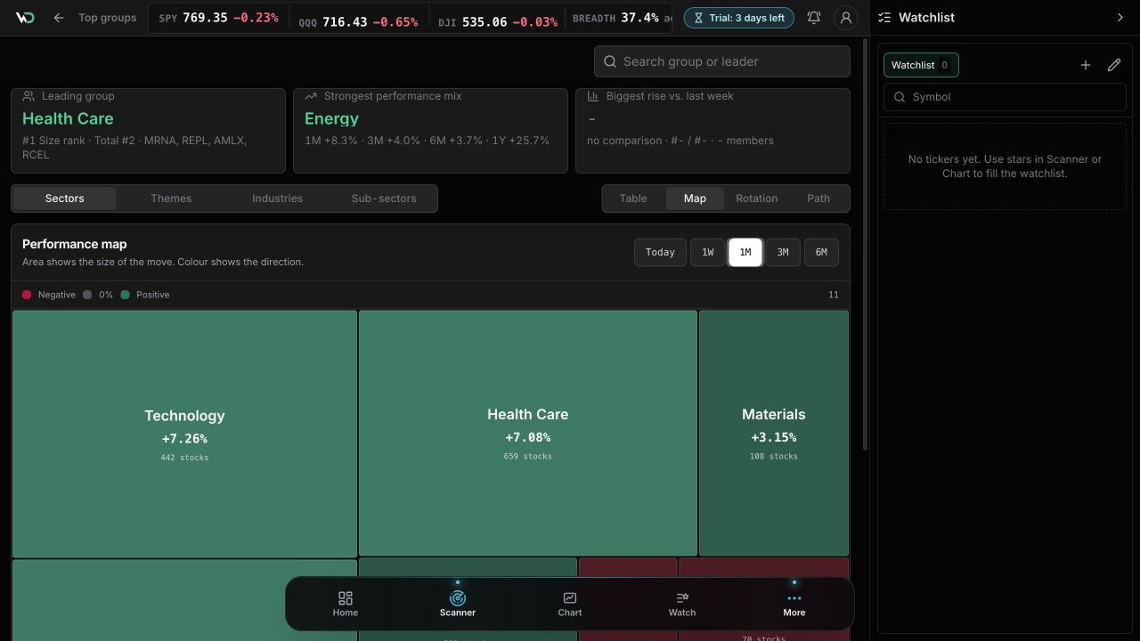 WickedDesk group view with performance map and timeframes